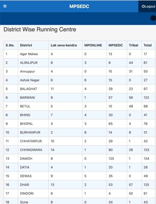 District Wise Aadhaar Center Details